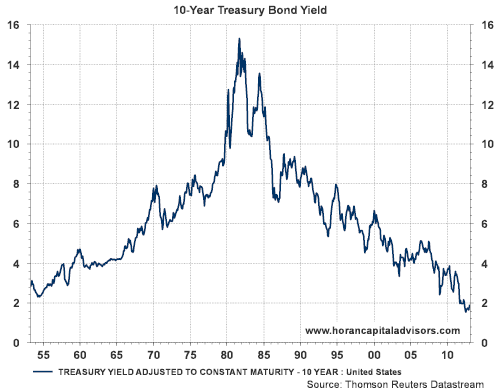 10 y treasury yld 2 2013