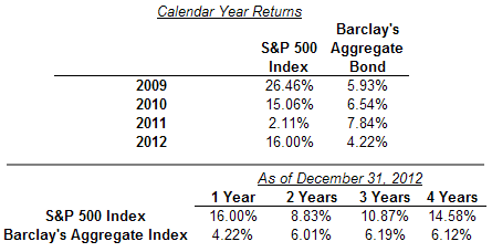 calendar year returns 2012