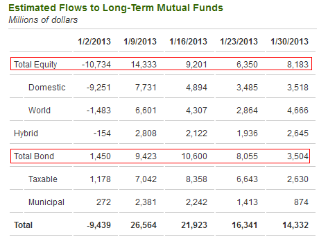 fund flows ICI 2 2013