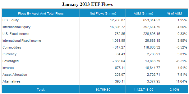 etf flows jan 2013