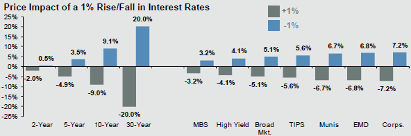 bond price chg w rates