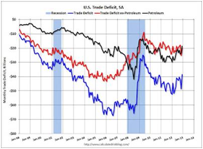 US Trade