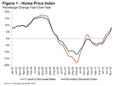 Home Price Index