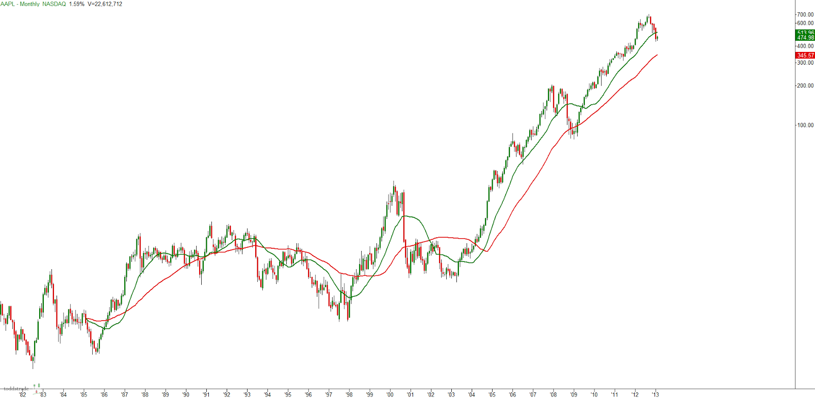 AAPL - Monthly