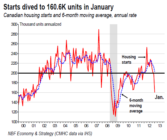 Starts dived to 160.6K units in January