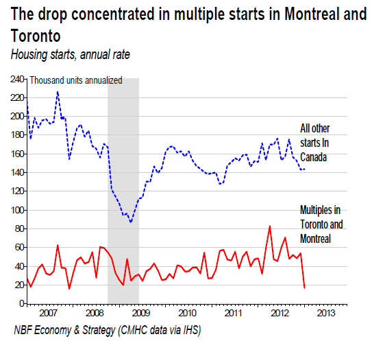 The drop concentrated in multiple starts in Montreal and Toronto