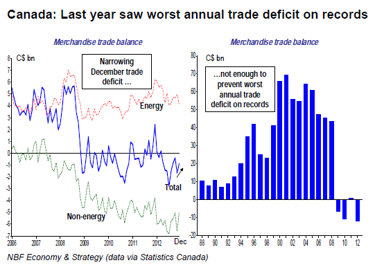 Last year saw worst annual trade deficit on records