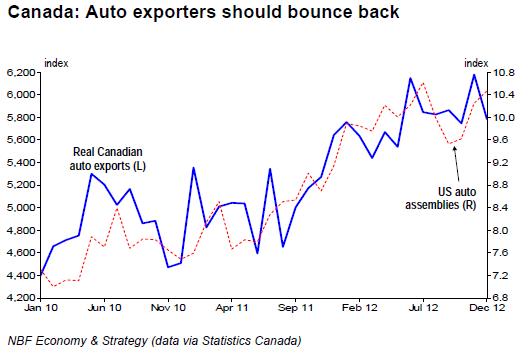 Auto exporters should bounce back