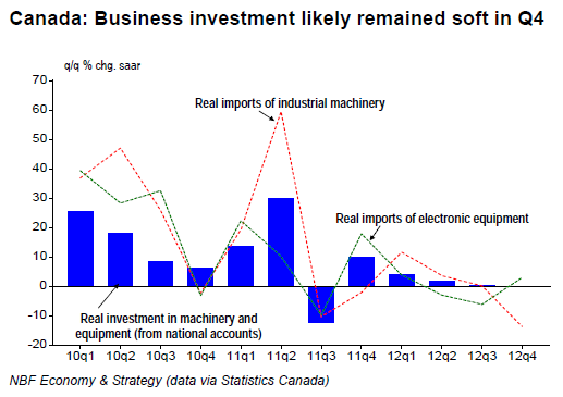 Business investment likely remained soft in Q4