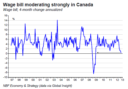 Wage bill moderating strongly in Canada