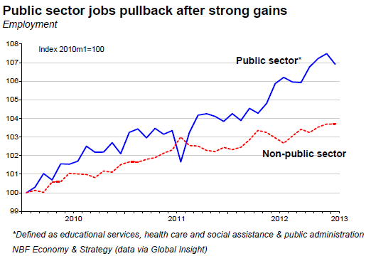 Public sector jobs pullback after strong gains