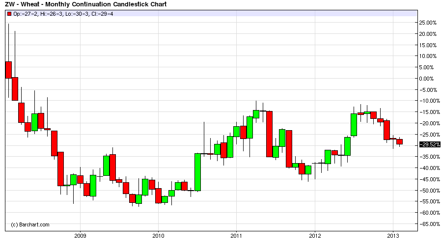 WHEAT 5 YEARS CHART