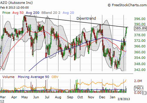 Autozone trades back to critical resistance from its downtrend line Autozone trades back to critical resistance from its downtrend line