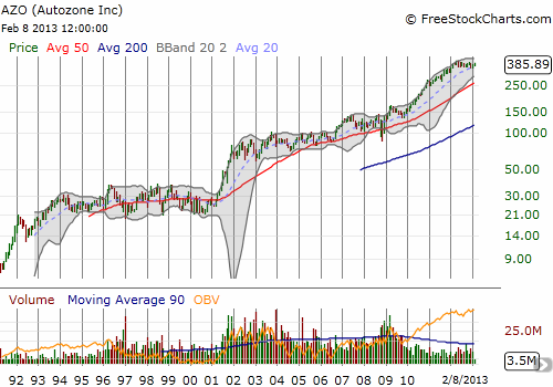Autozone has been a definite stock to own for many years Autozone has been a definite stock to own for many years
