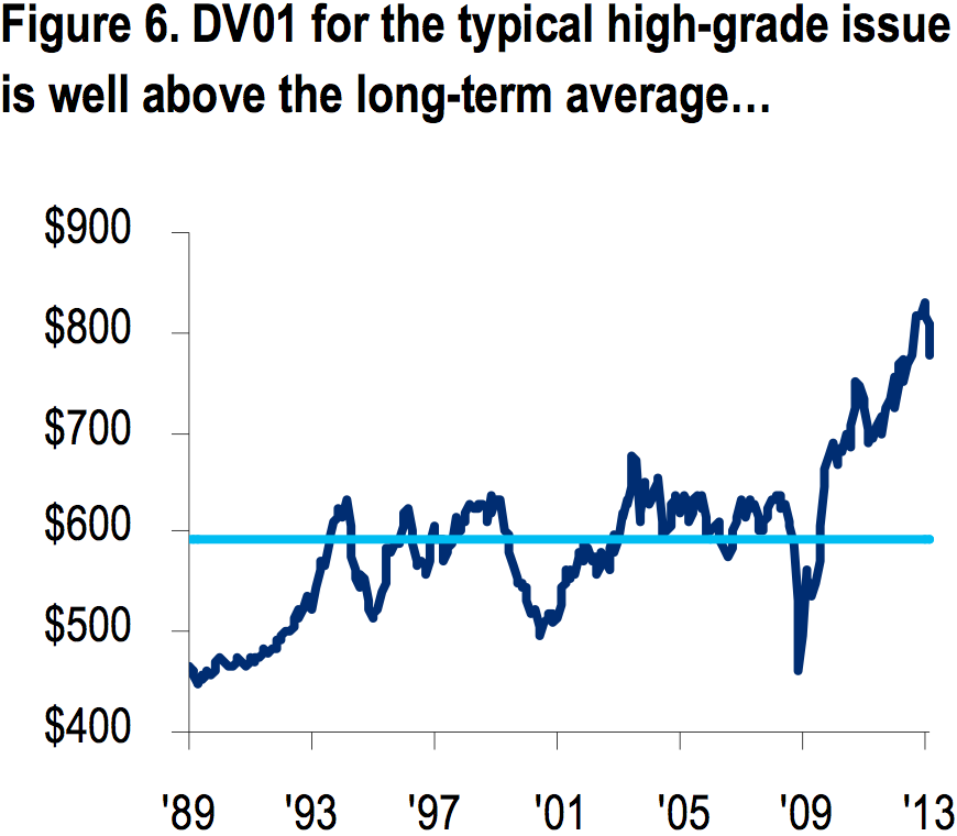 Duration risk