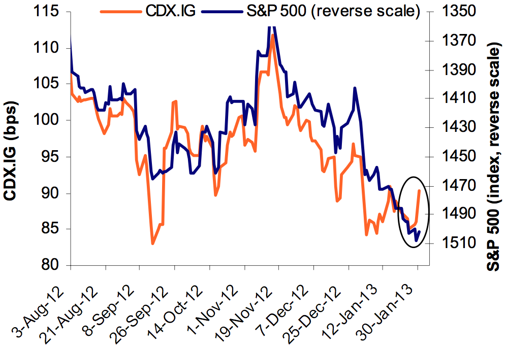 Credit vs SPX