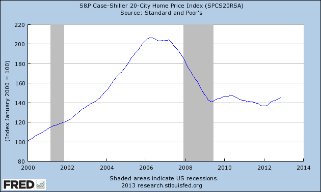 case shiller housing chart