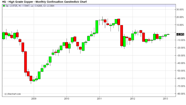 copper 5 year chart