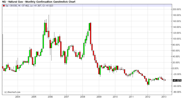 natural gas 10 years