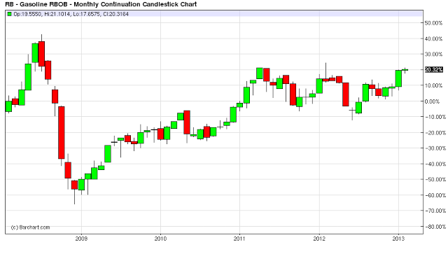 gasoline five year charts