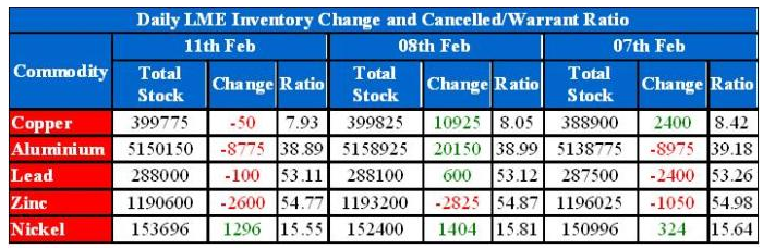 LME_Inventory_Feb_11