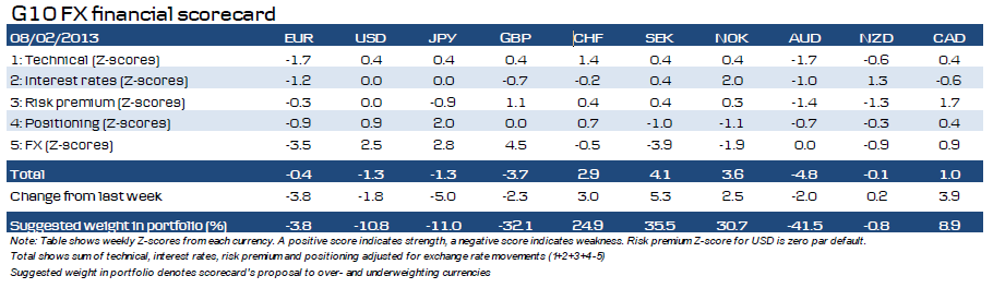 G10 FX financial scorecard 08/02/2013