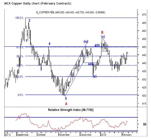 MCX Copper Daily Chart