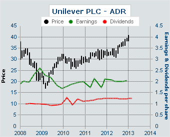 Dividends and EPS