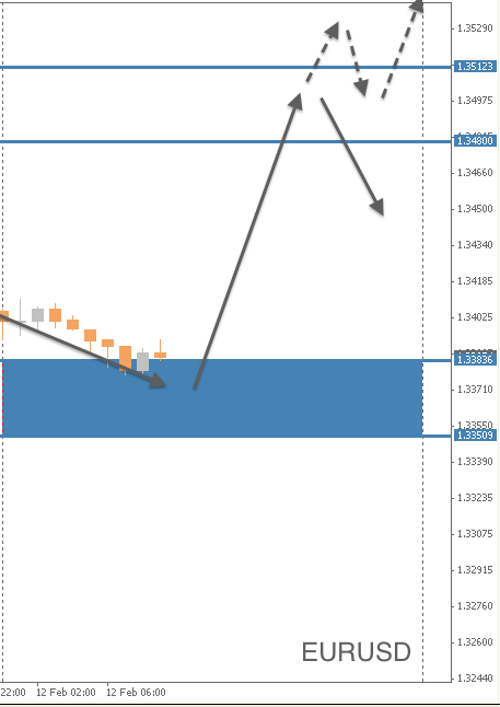 EURUSD