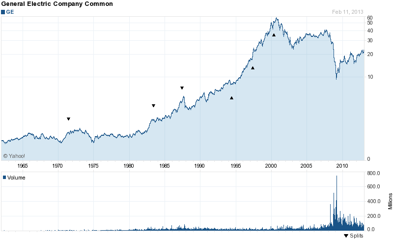 Long-Term Stock History Chart Of General Electric