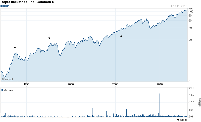 Long-Term Stock History Chart Of Roper Industries