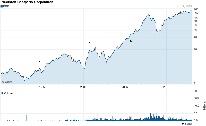 Long-Term Stock History Chart Of Precision Castparts