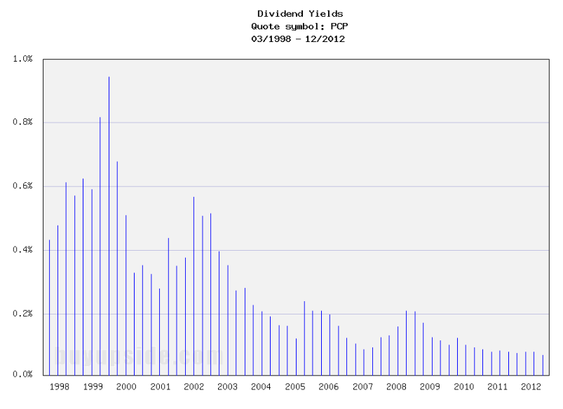 Long-Term Dividend Yield History of Precision Castparts