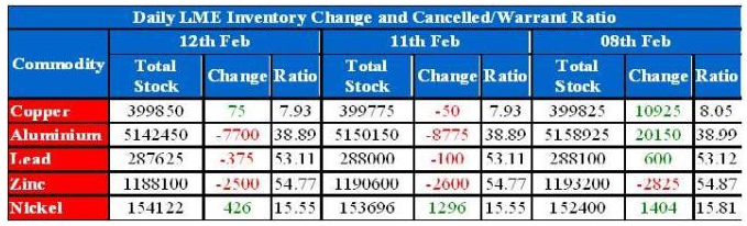 LME Inventory Update