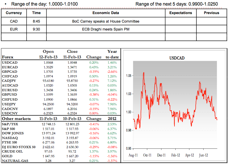 Today's Currency Pairs