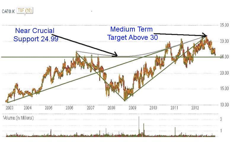 Historical Technical Chart 