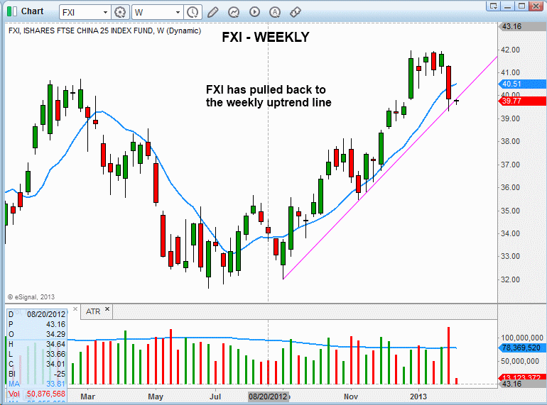 FXI - Weekly