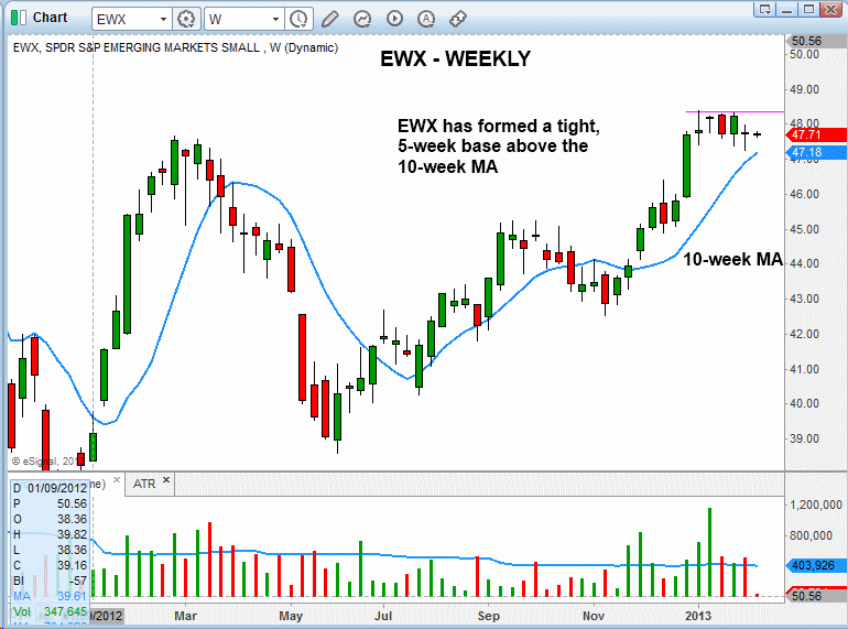 EWX - Weekly