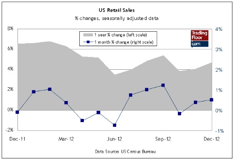 US Retail Sales