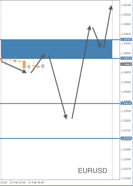 EURUSD