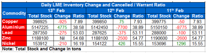 LME Inventory Update