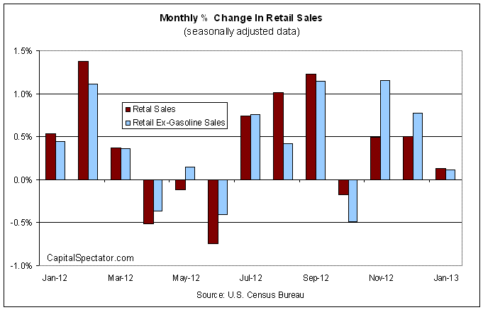 Monthly - Change In Retail Sales