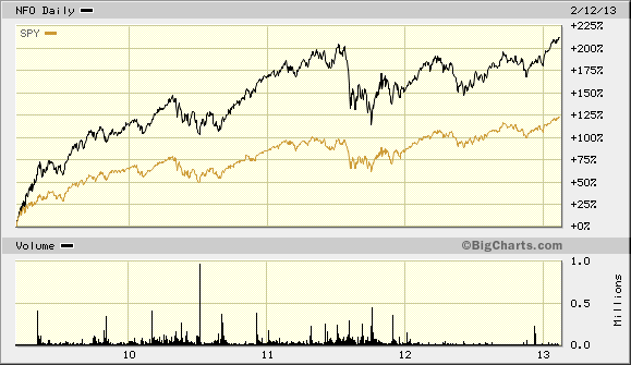 NFO-SPY-in-Current-Bull-Market