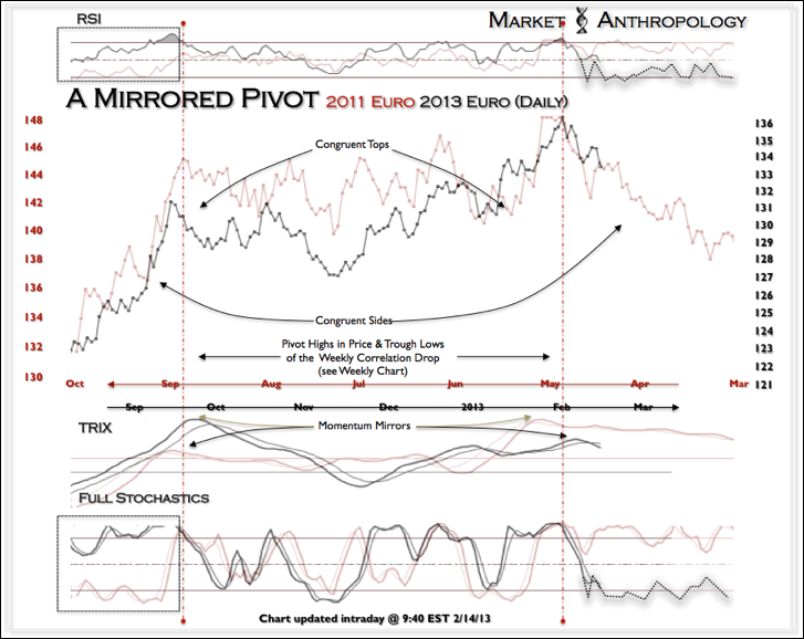 The Euro: 2011 And 2013