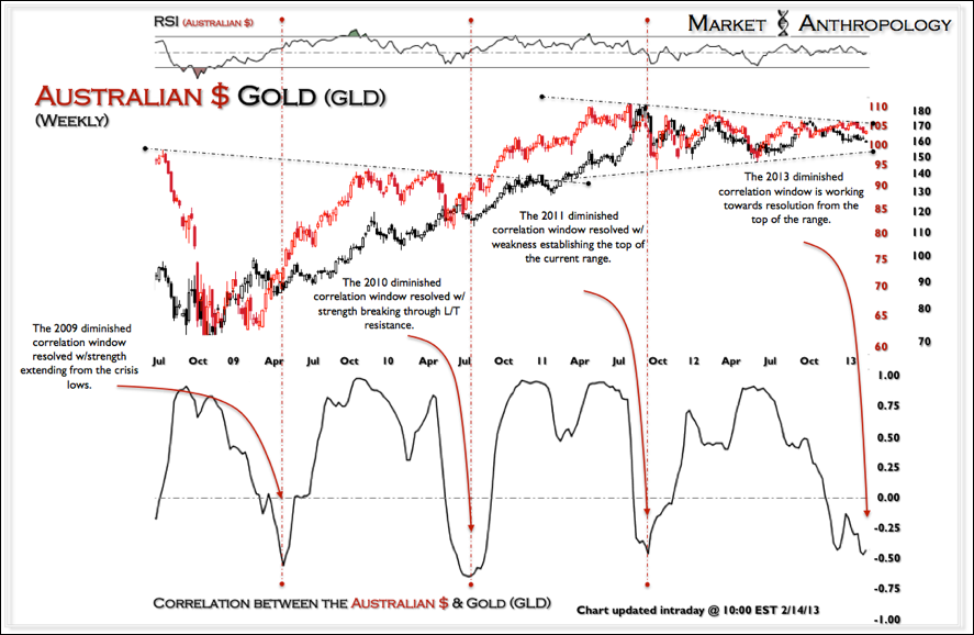 The AUD And Gold