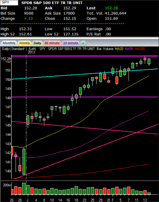 SPDR S&P 500