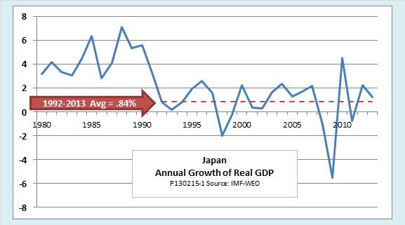 Japan Gdp Chart