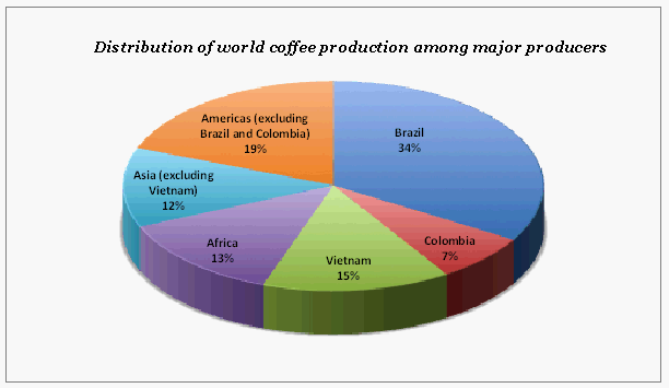 Largest Producers Of Coffee As % Of World Production,2007-2012