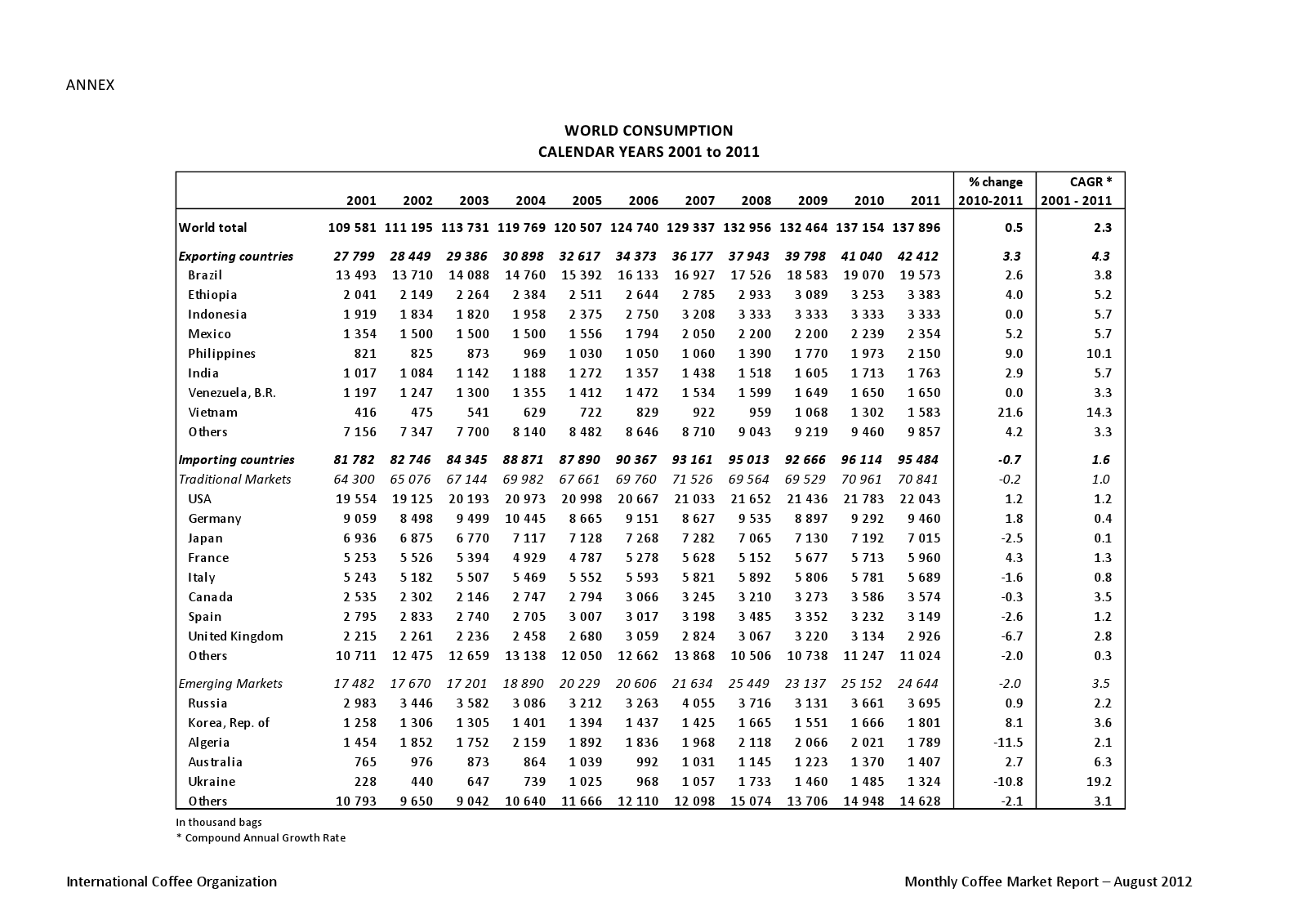 World Consumption Calendar Years 2001 To 2011 