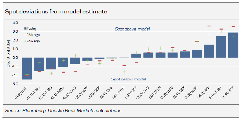 Spot deviations from model estimate